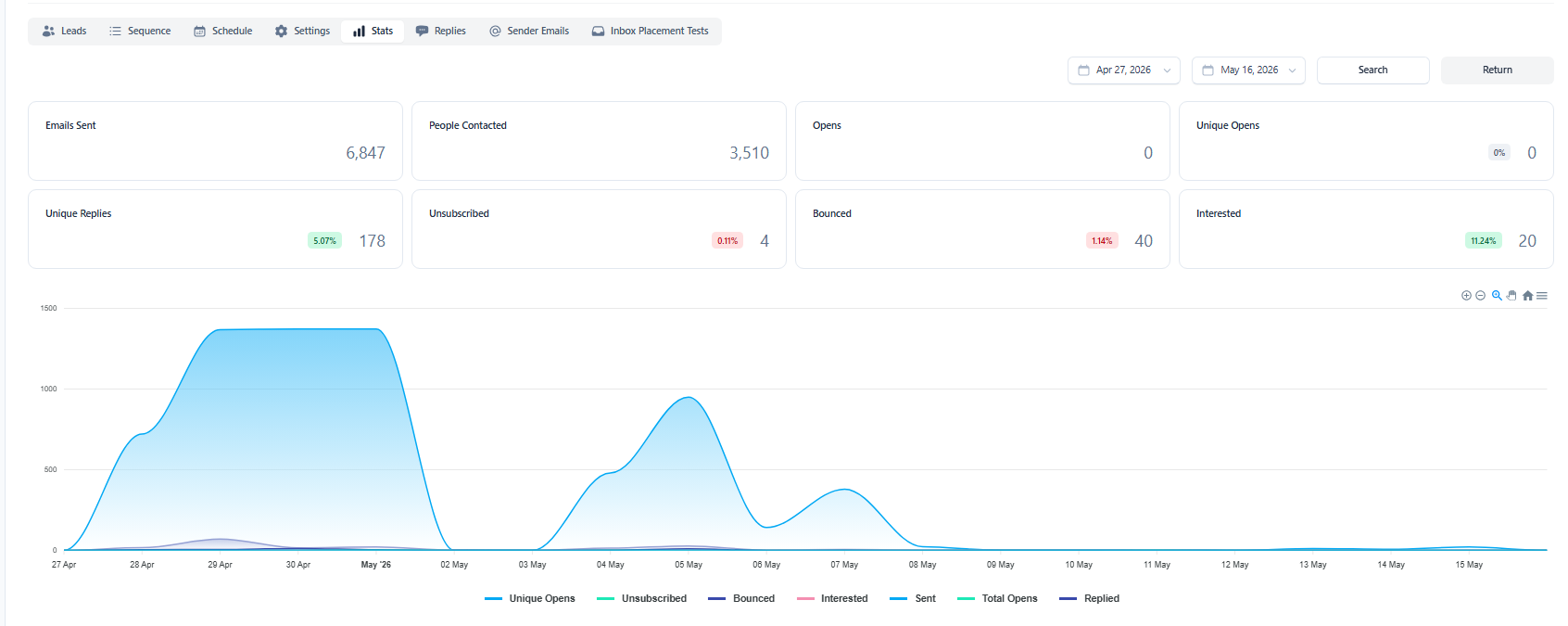 Campaign dashboard, Apr 27 to May 16: 3,510 prospects contacted, 178 replies at 5.1%, 28 positive replies, 1.1% bounce rate