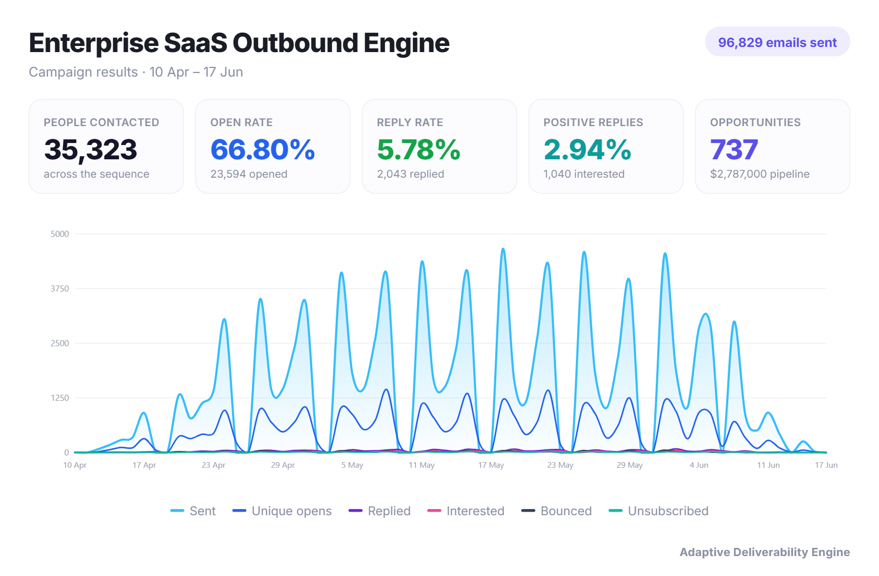 Enterprise SaaS Outbound Engine dashboard: 96,829 emails sent, 35,323 contacted, 5.78% reply rate, 2,043 replied, 1,040 interested, 737 opportunities, $2,787,000 pipeline