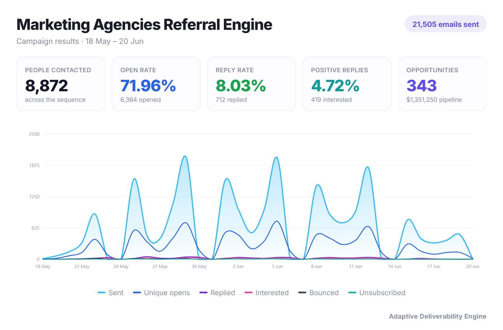 Marketing Agencies Referral Engine dashboard: 21,505 emails sent, 8,872 contacted, 8.03% reply rate, 712 replied, 419 interested, 343 opportunities, $1,351,250 pipeline