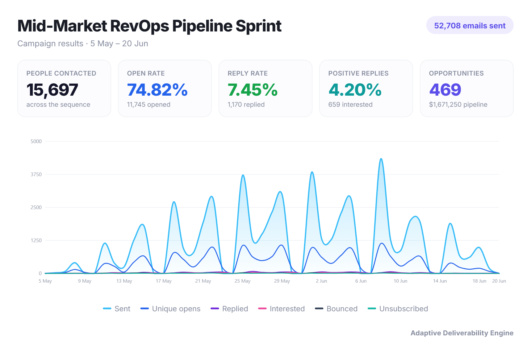 Mid-Market RevOps Pipeline Sprint dashboard: 52,708 emails sent, 15,697 contacted, 7.45% reply rate, 1,170 replied, 659 interested, 469 opportunities, $1,671,250 pipeline